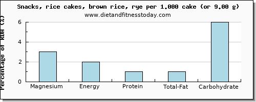 magnesium and nutritional content in rice cakes